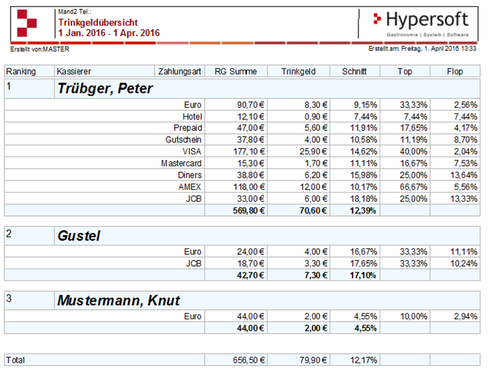Trinkgeldübersicht